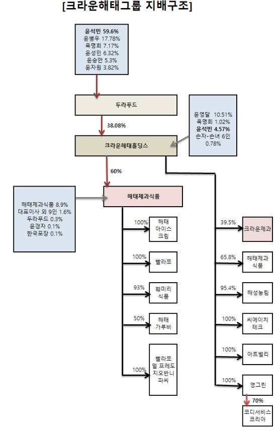 크라운제과 지배구조.png
