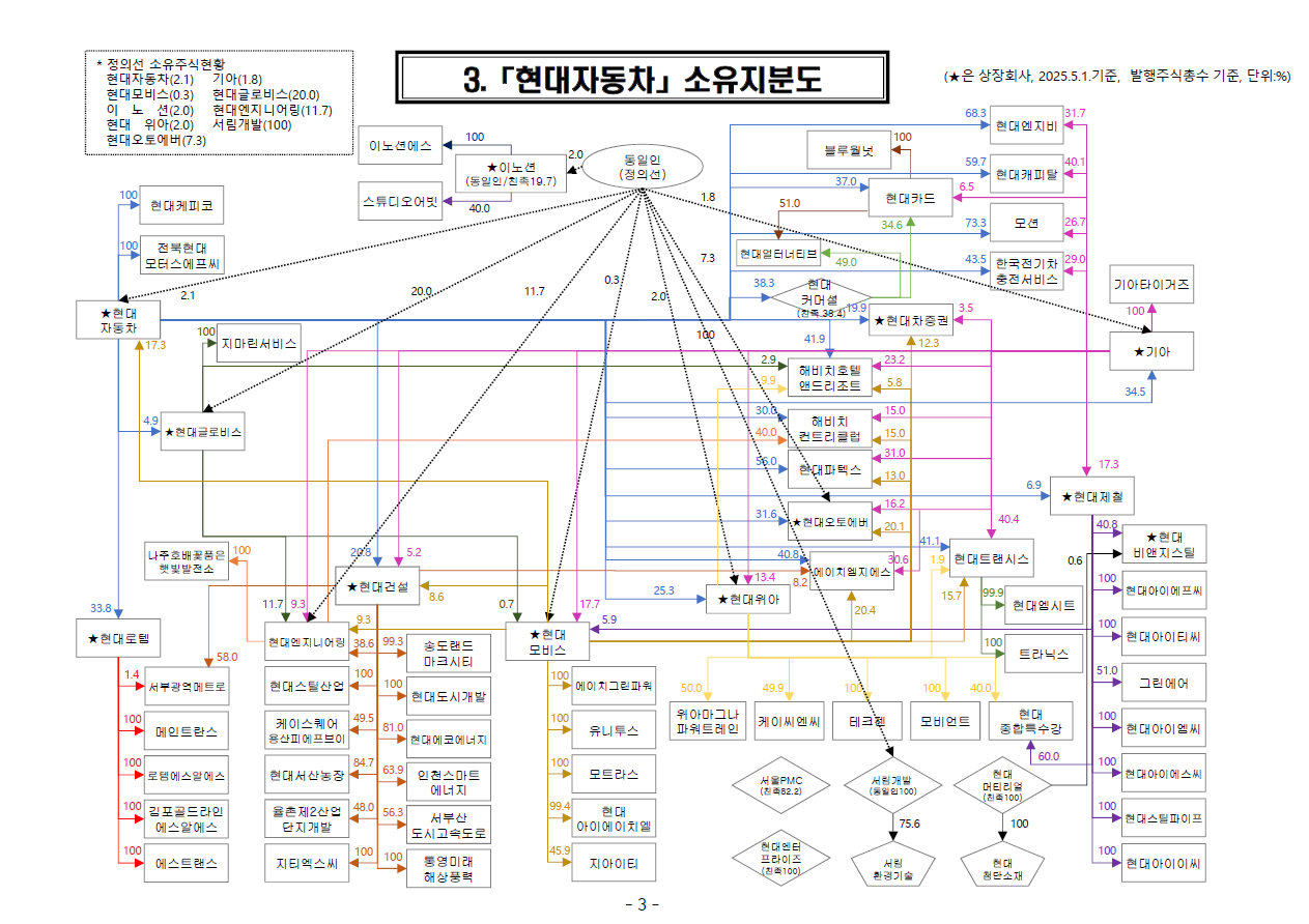 2025년 기준 현대차그룹 지분도.png