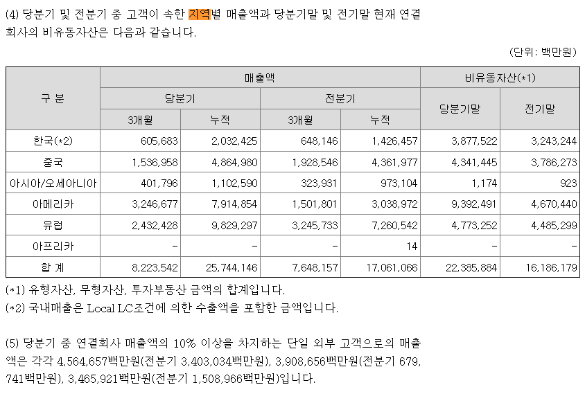 지역별 매출액.png