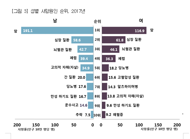 사망원인 순위, 2017 (통계청 자료).png