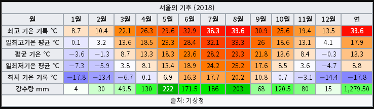 2018 서울의 기후.png