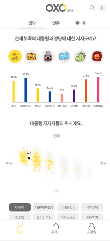 [첨부1] 옥소폴리틱스 서비스 이미지 _5개 동물 부족 및 지지 정당별 그래프.png