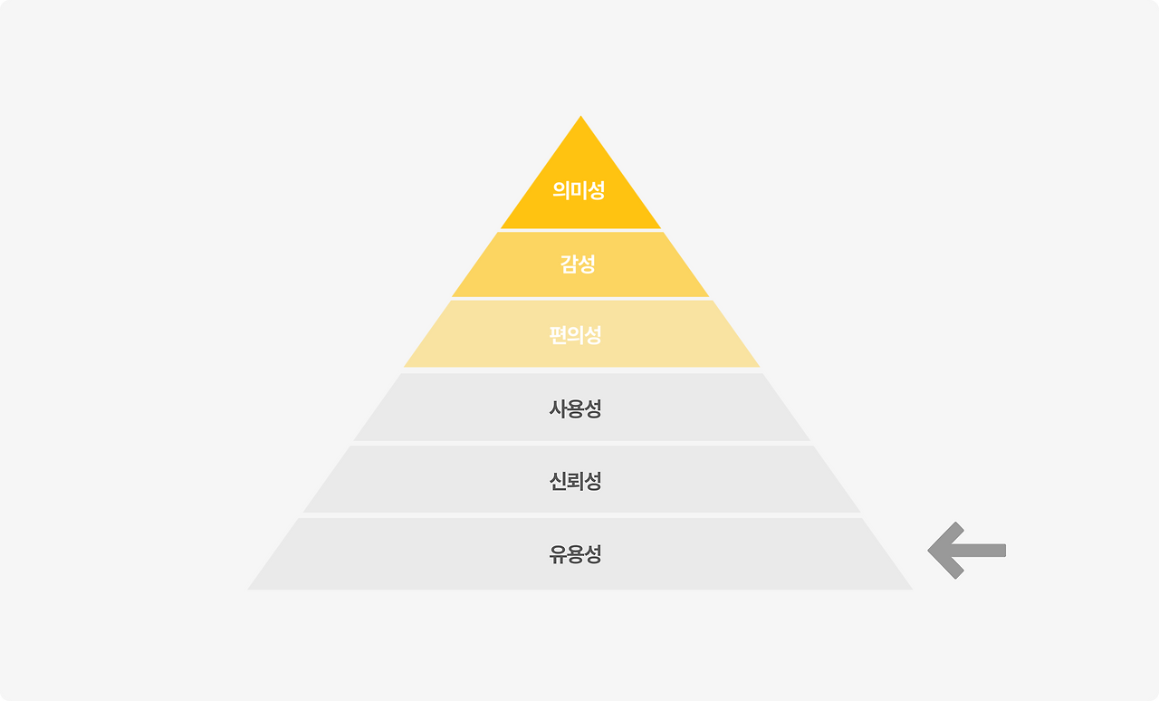 UX 피라미드_유용성.png