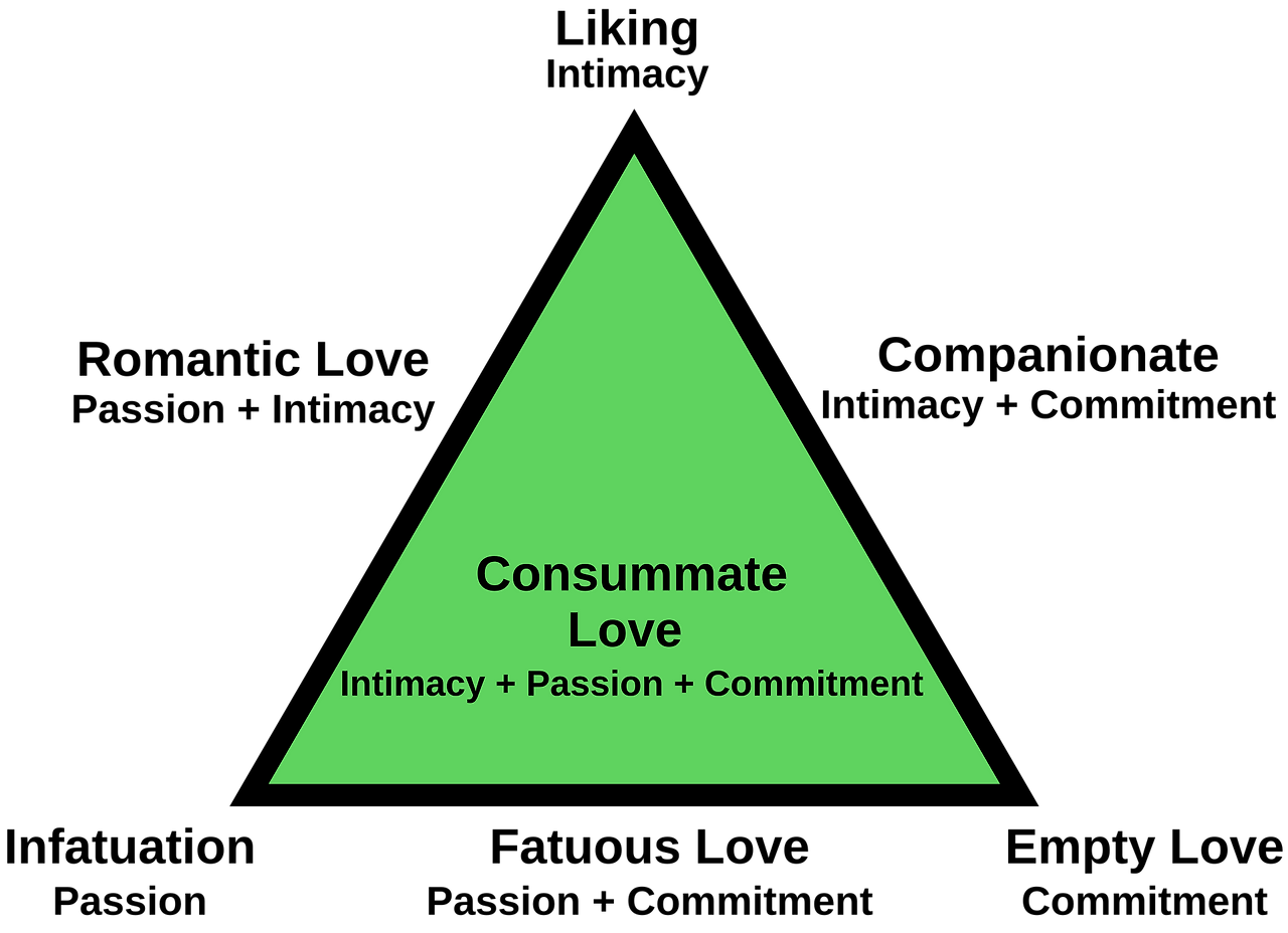 1920px-Triangular_Theory_of_Love.svg.png