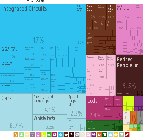 600px-Republic_of_Korea_Exports_Treemap_2017.svg.png
