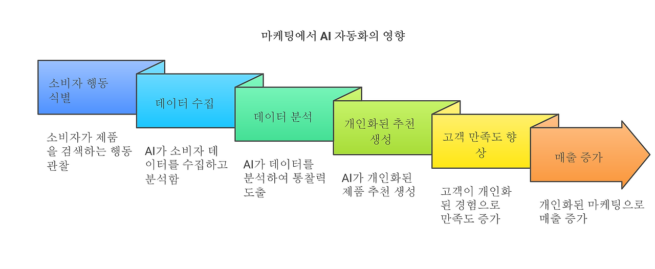 마케팅에서 AI자동화의 영향png.png