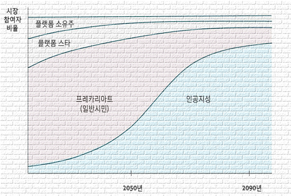 미래사회보고서_미래사회계층도.png