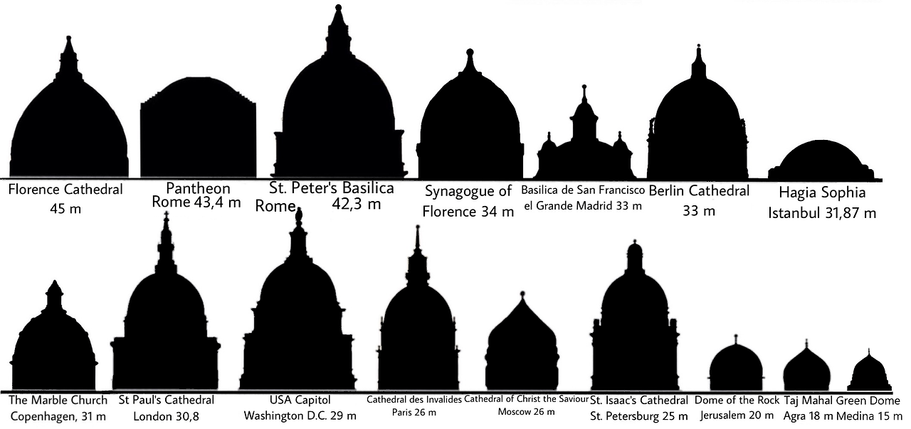 Some_famous_domes_size_comparison_.png