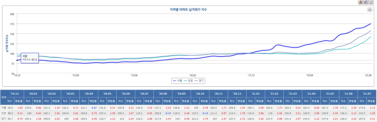 수도권 지역별 아파트 실거래가 지수.png