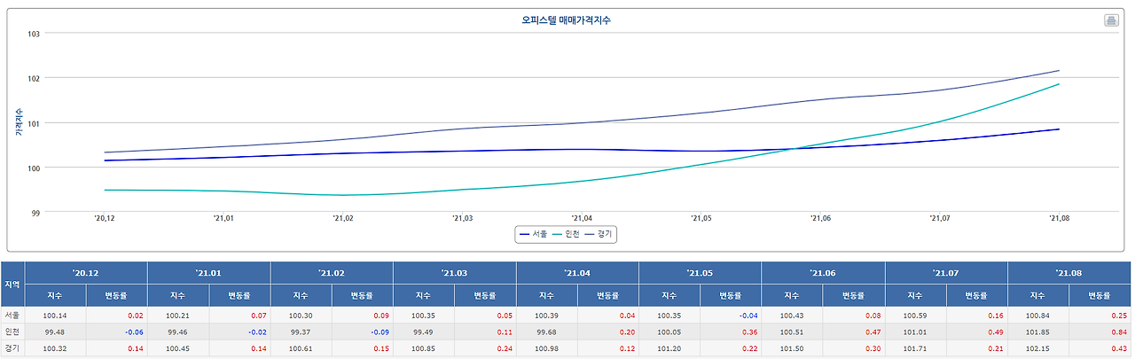 수도권 지역별 오피스텔 매매가격지수.png