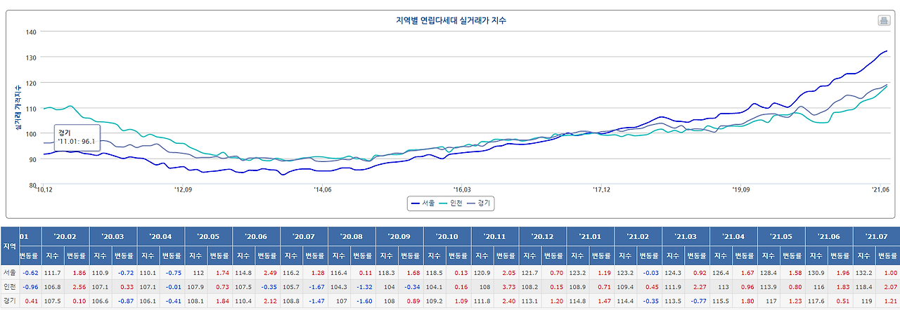 수도권 지역별 연립다세대 실거래가 지수.png