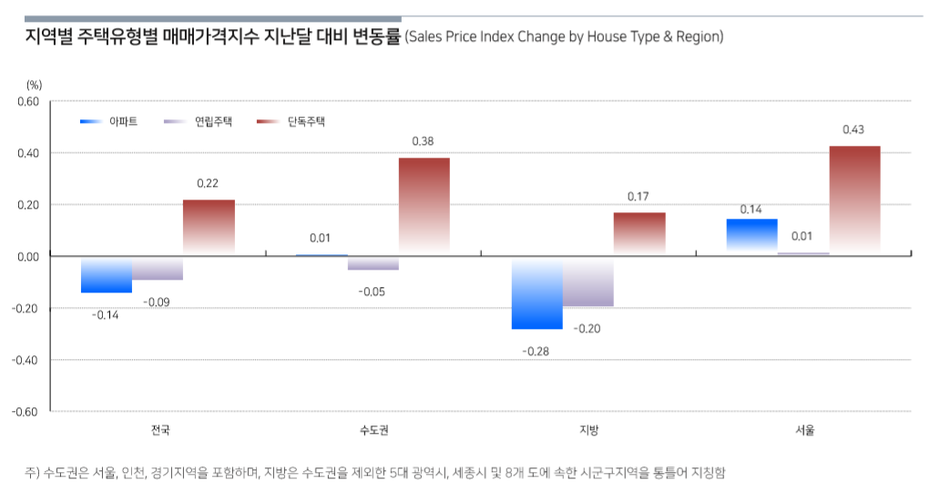 '19.8월 전국주택가격동향조사 보고서 p.9.png