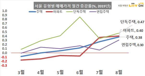 서울 유형별 매매가격 월간 증감률.png