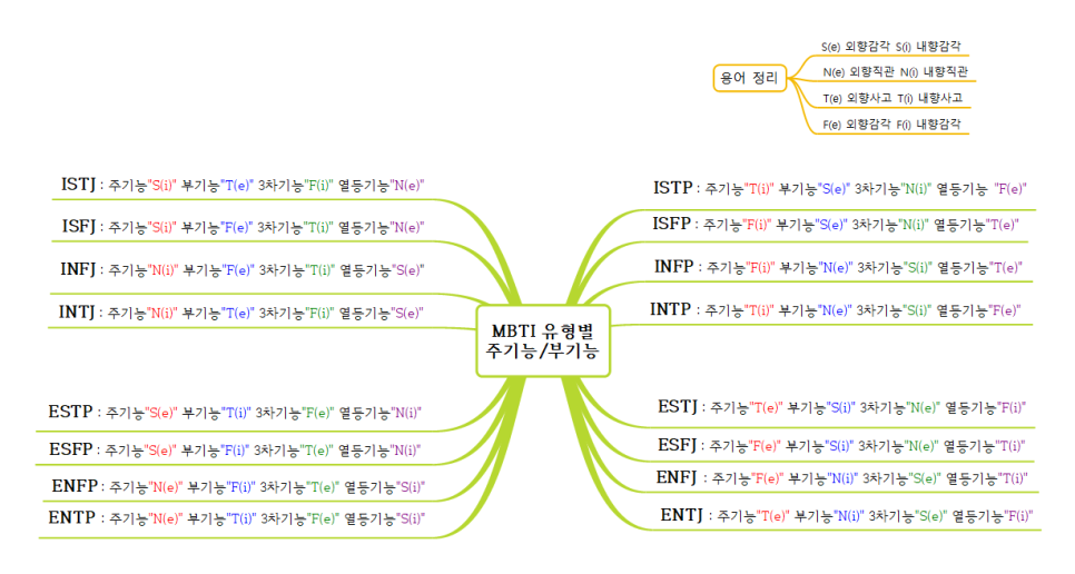 MBTI_유형별_주기능부기능.png