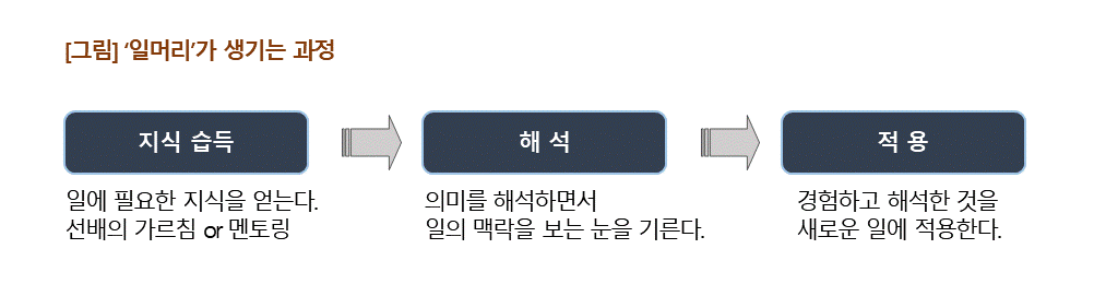 그림_일머리가 생기는 과정.png