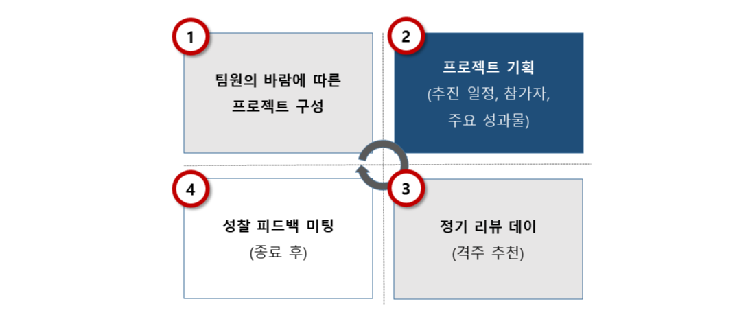 그림_20_3_마이크로 프로젝트 운영.png