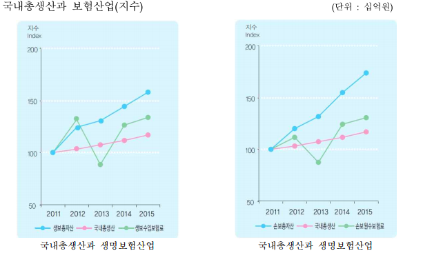 국내총생산과 보험산업.png