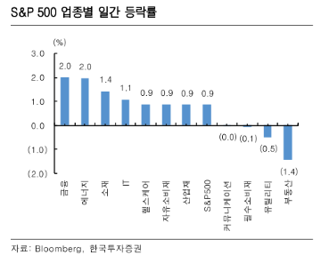 S&P 500 업종별 일간 등락률.png