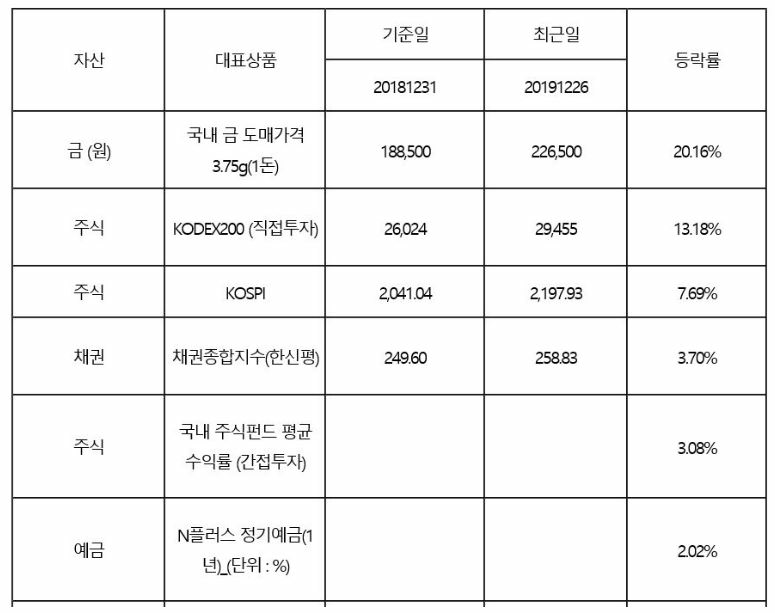 2019 재테크 수익률.png