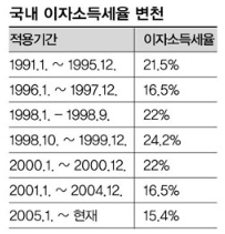 이자소득세 변천.png