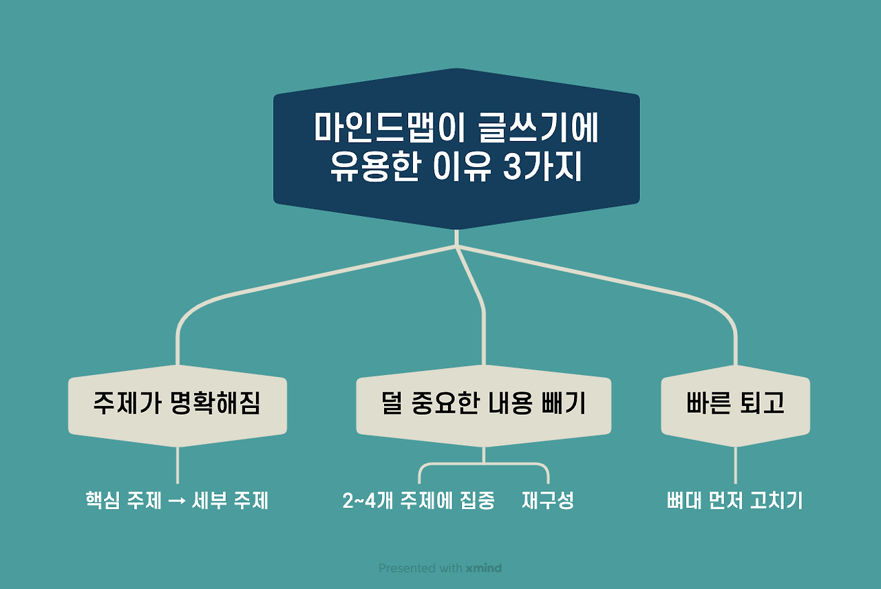 마인드맵이 글쓰기에유용한 이유 3가지.png