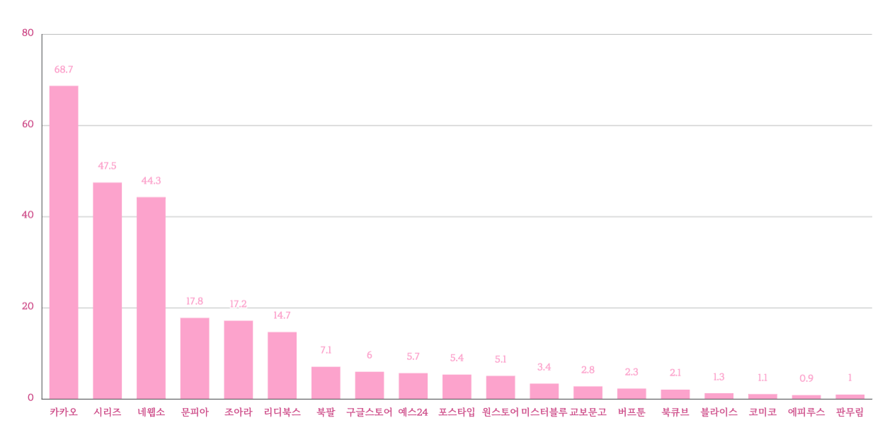 웹소설 플랫폼 이용률.png
