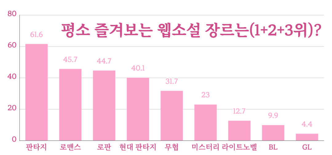 지최공 웹소설 장르.png