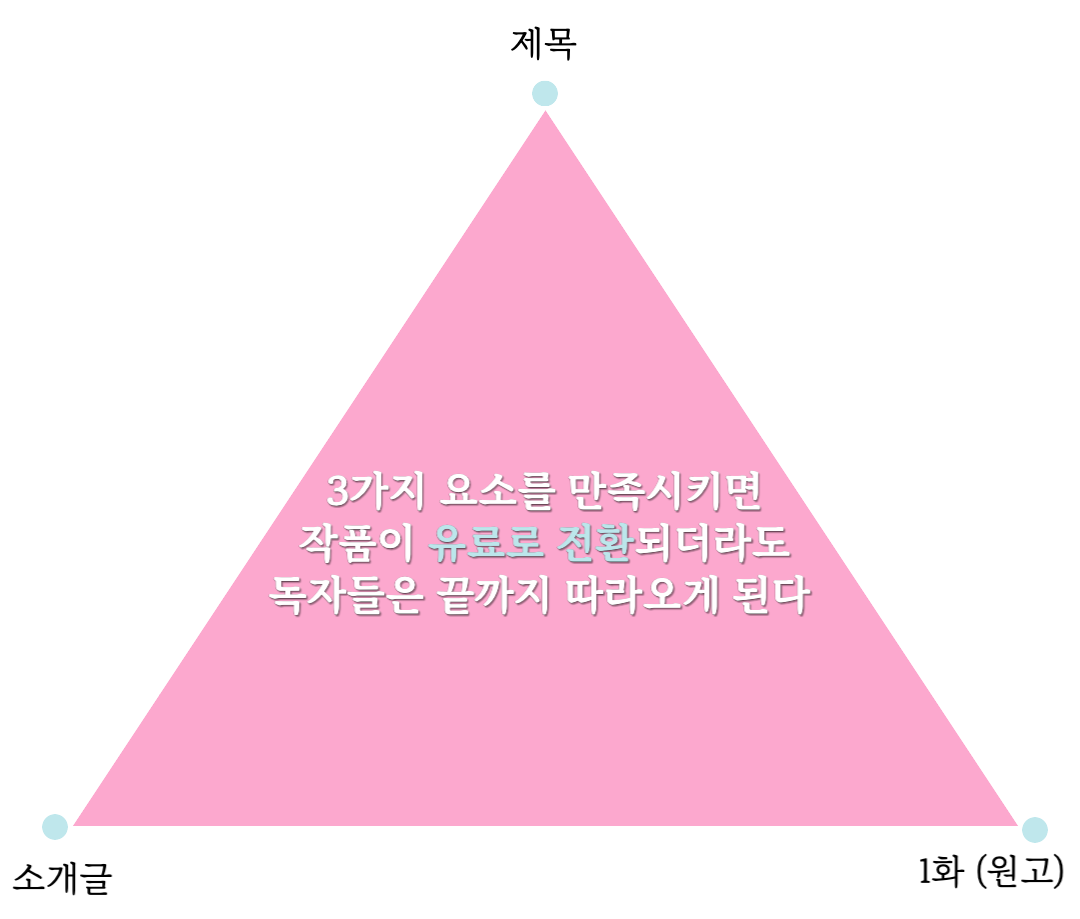 웹소설 유입 유료 연재 연독률.png