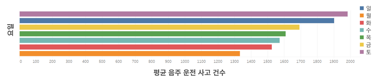 음주운전실태분석-음주운전-음주운전데이터분석-데이터분석-데이터시각화-3.png