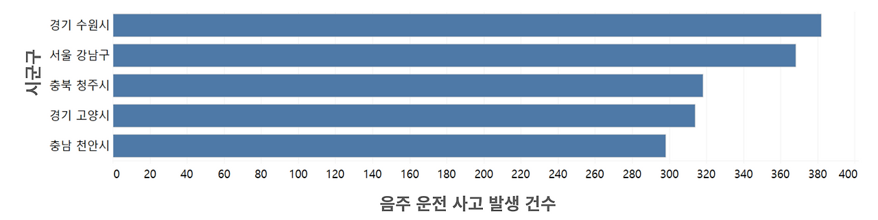 음주운전실태분석-음주운전-음주운전데이터분석-데이터분석-데이터시각화-9.png