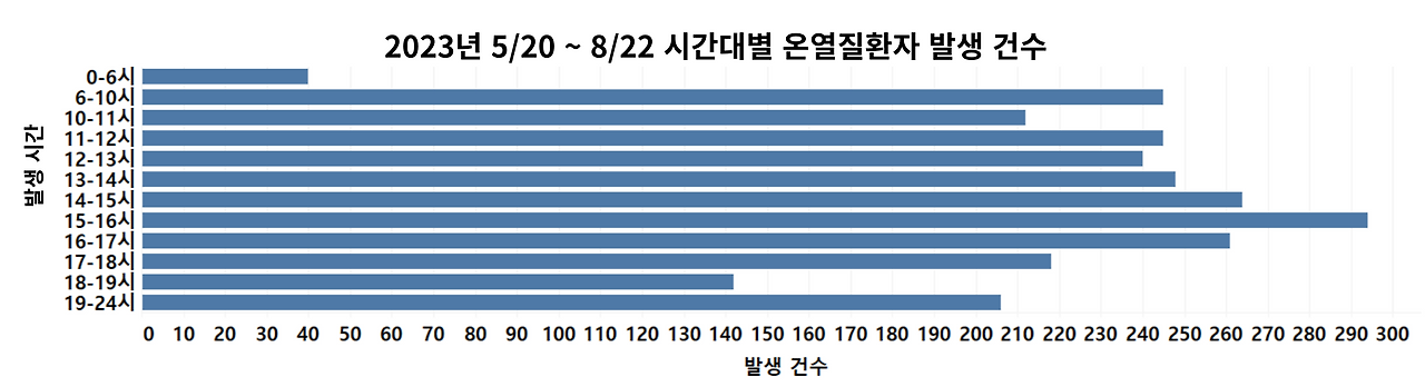 폭염데이터-더위데이터-데이터시각화-데이터분석-데이터스토리텔링-온열질환-데이터-데이터활용-6.png