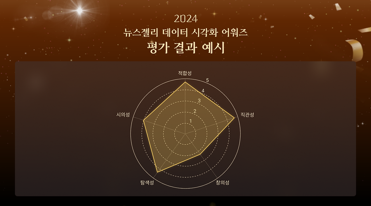 2024 뉴스젤리 데이터 시각화 어워즈 평가 결과 레이더 차트 예시.png