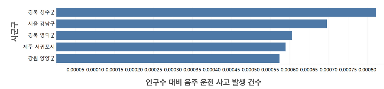 음주운전실태분석-음주운전-음주운전데이터분석-데이터분석-데이터시각화-10.png