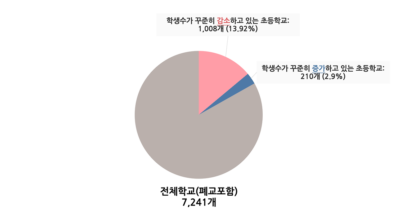 데이터시각화-데이터활용-데이터분석-데이터차트-차트그리기-합계출산율-출산율-출생률-저출산-초등학생감소-인구감소-5.png