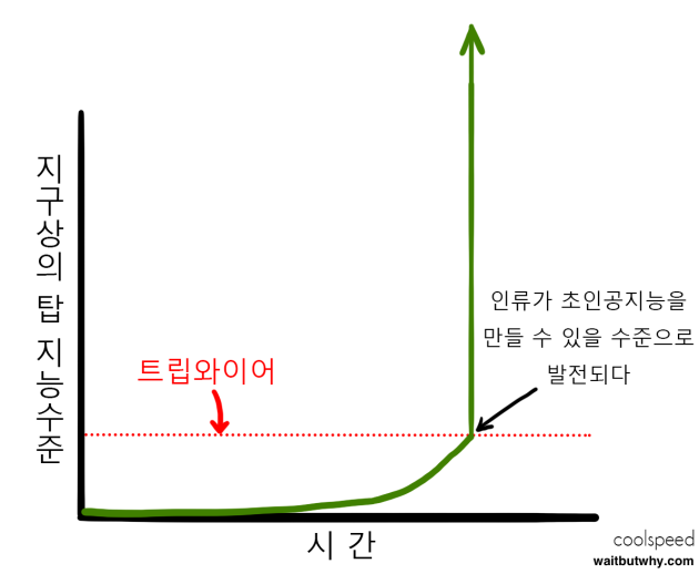 지능 그래프.png