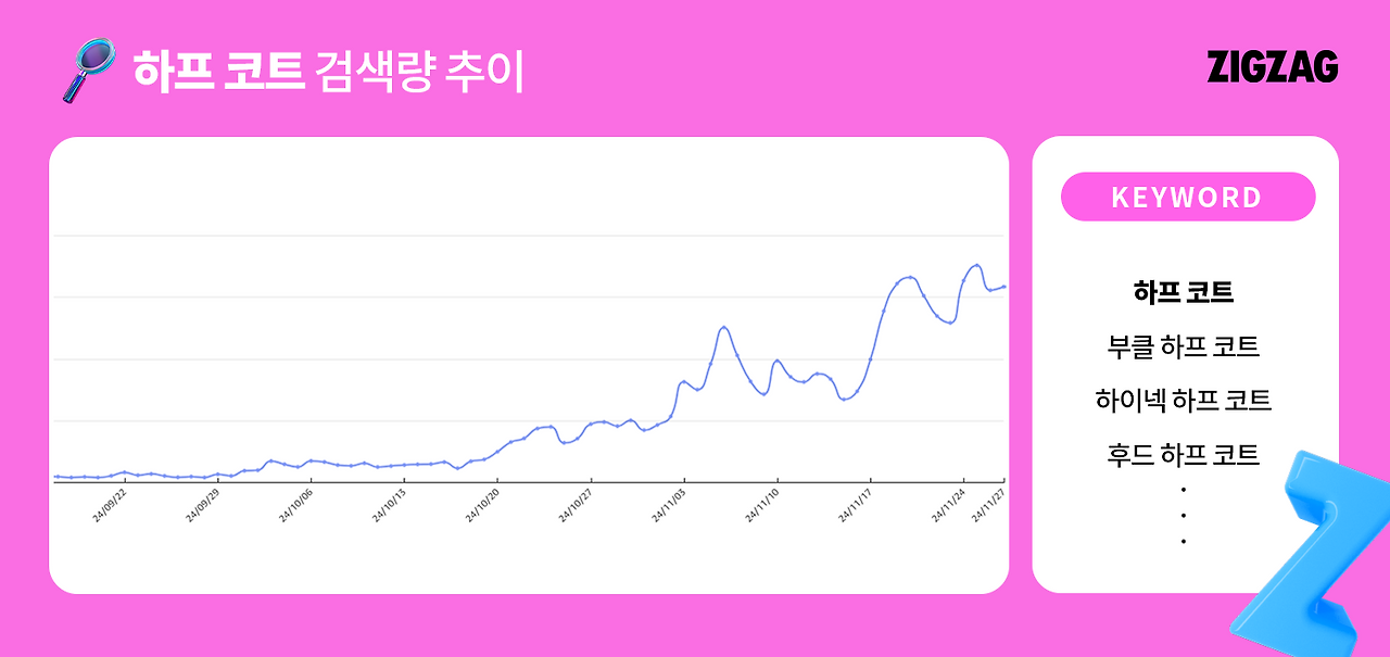 하프코트 검색량 증가율.png