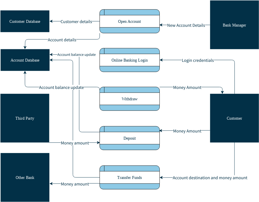 bank-account-data-flow-diagram.png