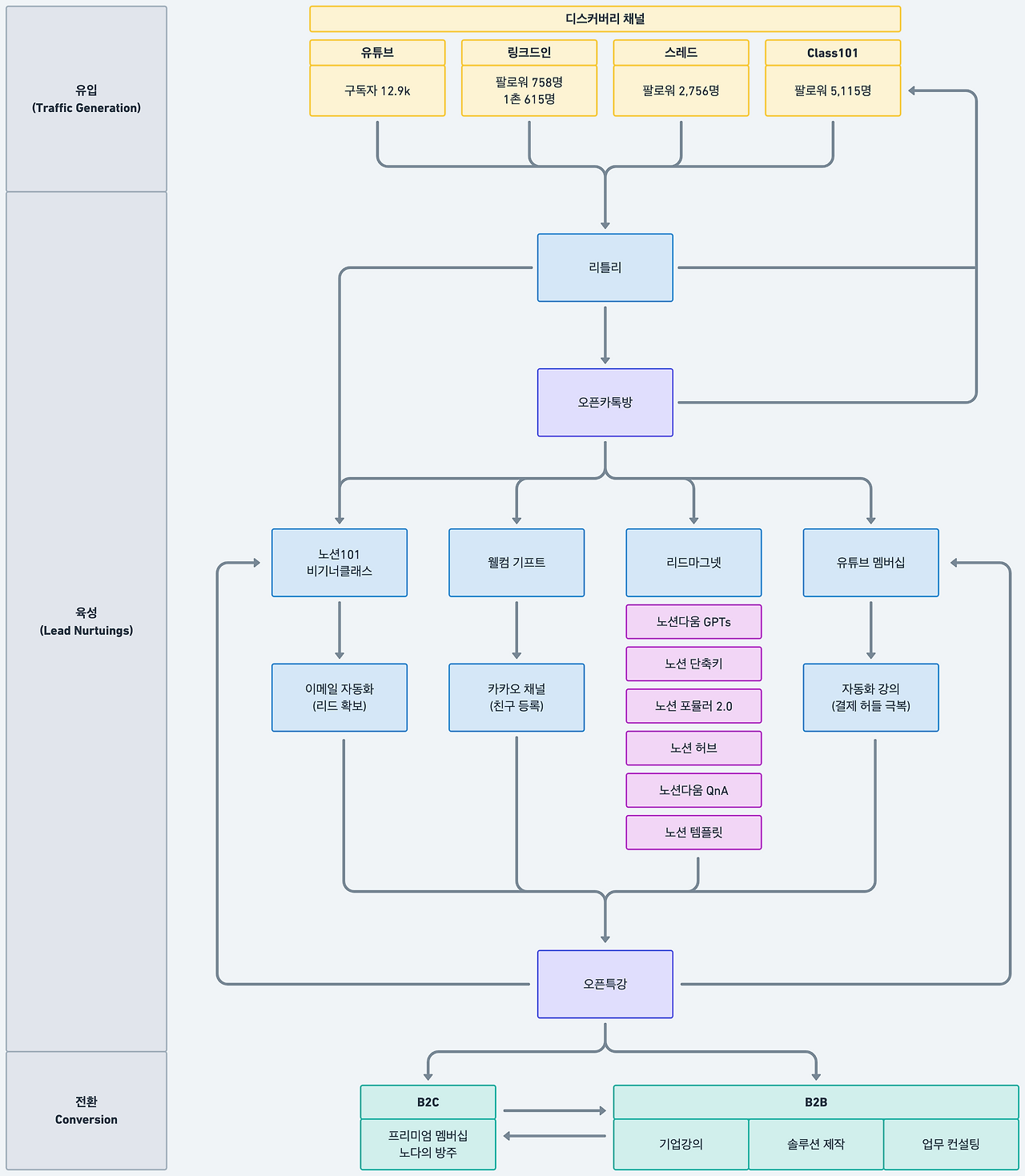 노션다움 마케팅 퍼널.png