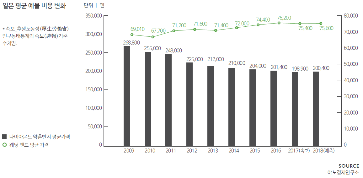 일본의 평균예물비용.png