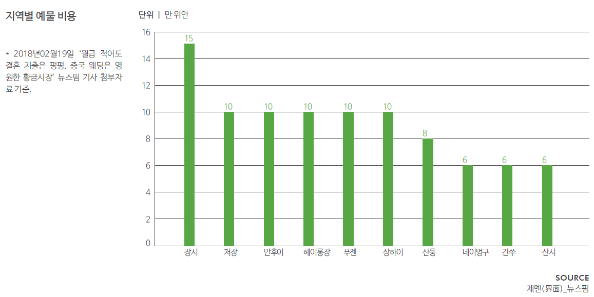 중국의 지역별 예물비용.png