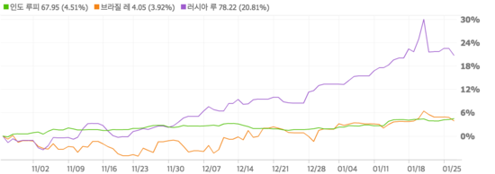8. 루피_레알_루블_환율_상승.png