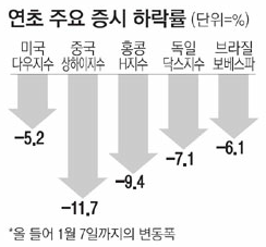 연초 주요 증시 하락률.png