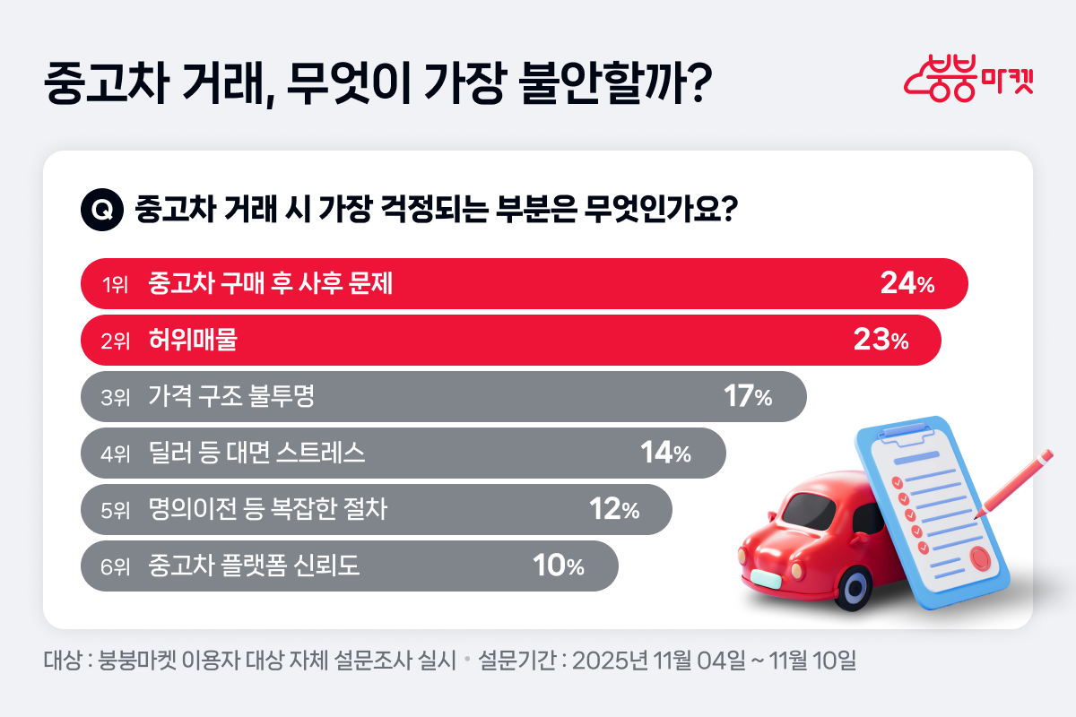 [이미지3]붕붕마켓 중고차 인식 조사.png