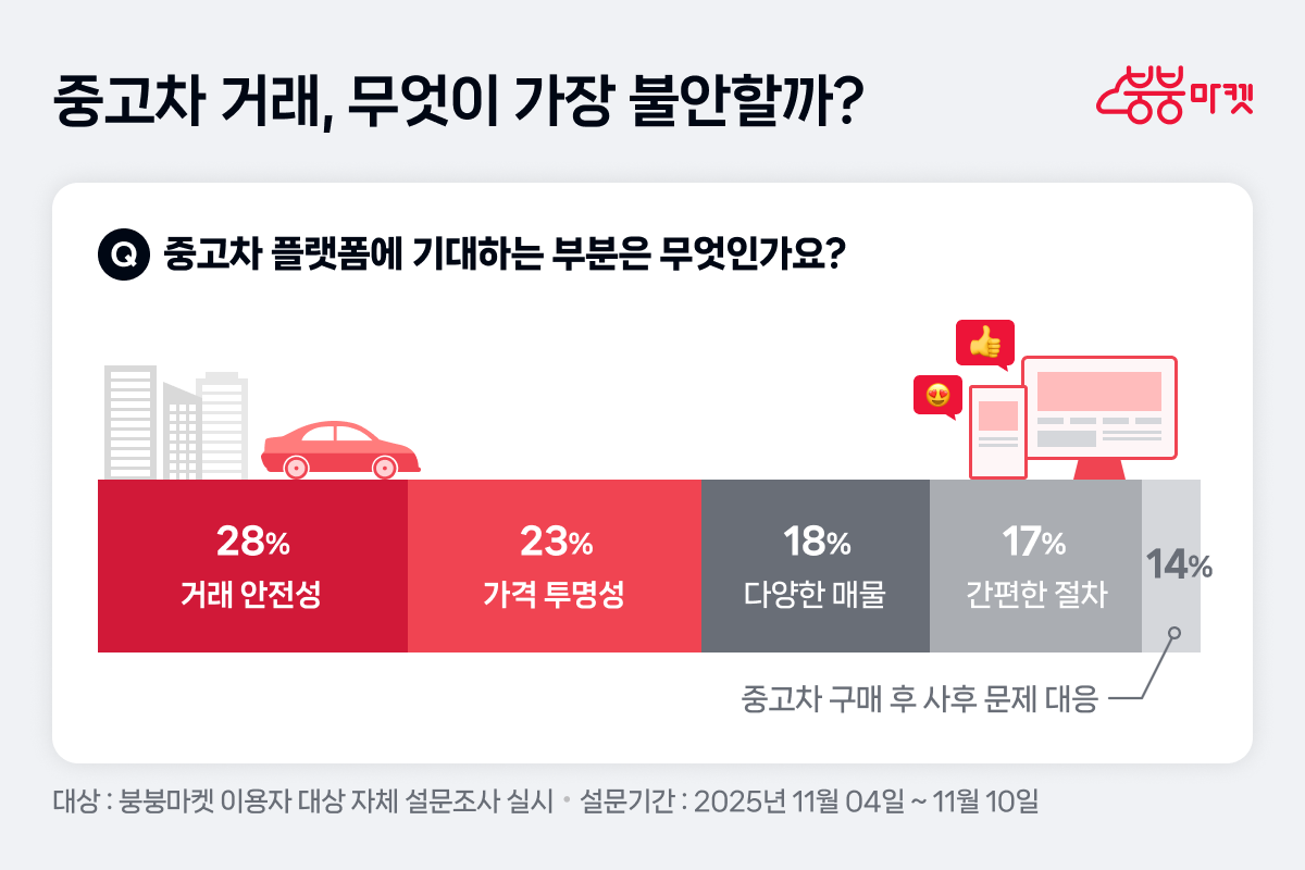 [이미지4]붕붕마켓 중고차 인식 조사.png