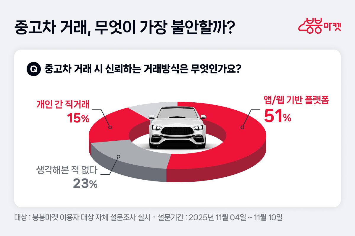 [이미지2]붕붕마켓 중고차 인식 조사.png