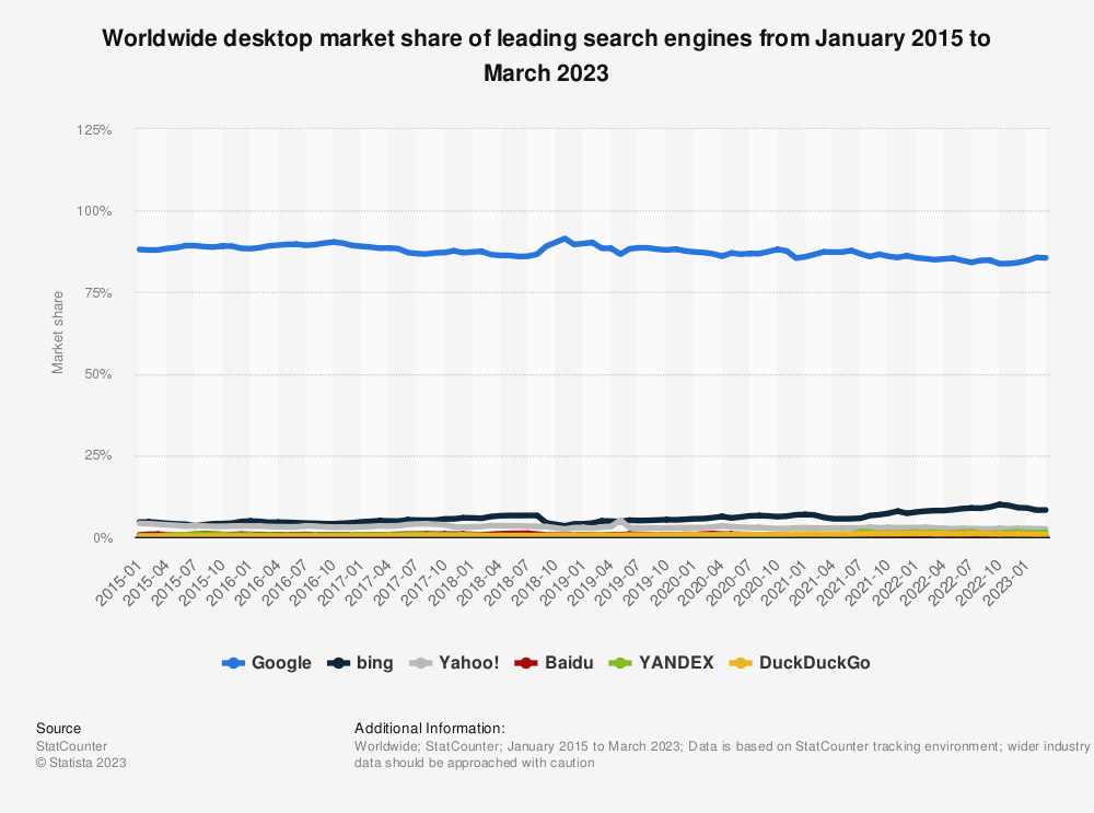 statistic_id216573_global-desktop-market-share-of-search-engines-2015-2023.png
