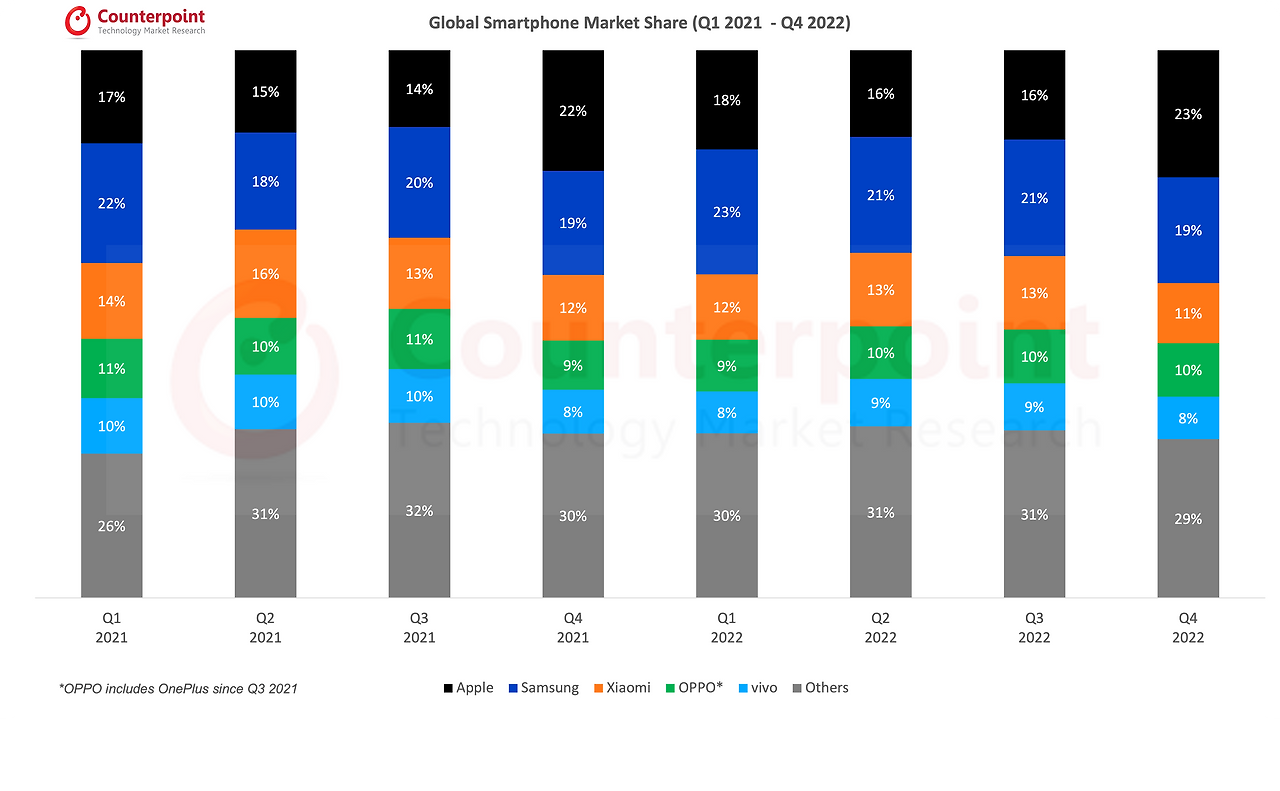 Counterpoint-Research-Global-Smartphone-Market-Q4-2022.png