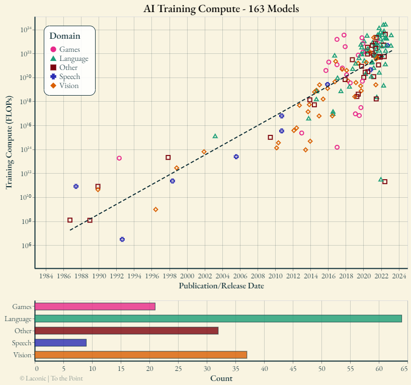 ai training compute - 163 models.png