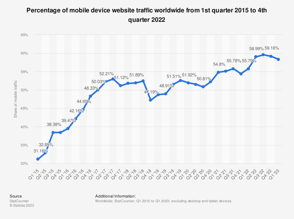 statistic_id277125_share-of-global-mobile-website-traffic-2015-2022.png