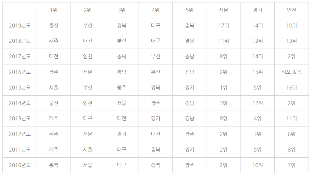 임용 지역별 최종합격선.png